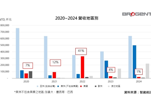 Brogent Maintains Steady Global Outlook Amid Shifting Tariff Policies
